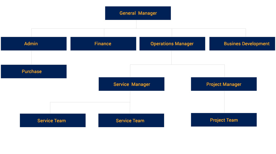 Organization Chart - Chiller Point Air Conditioning LLC